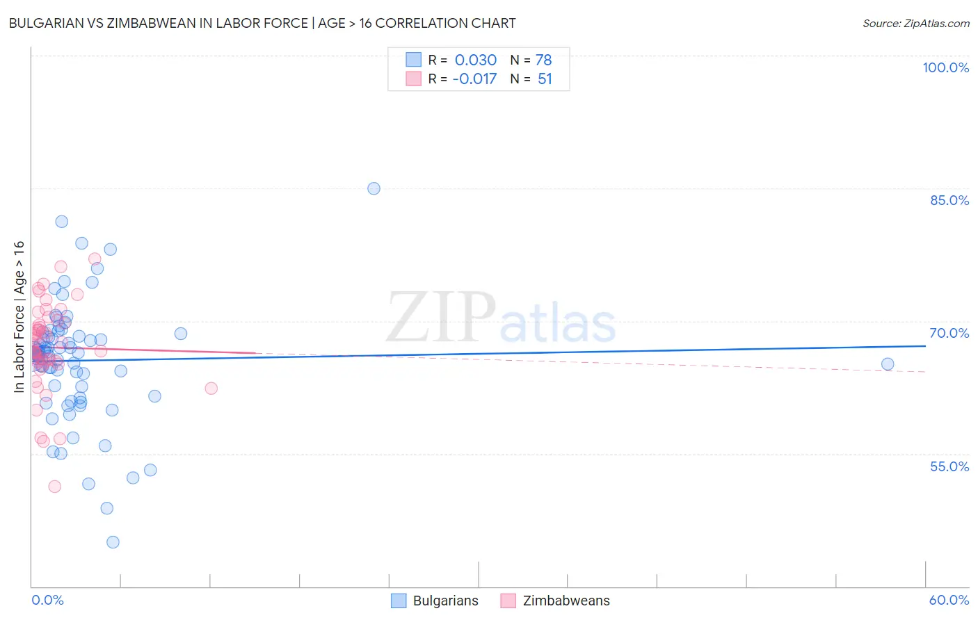 Bulgarian vs Zimbabwean In Labor Force | Age > 16