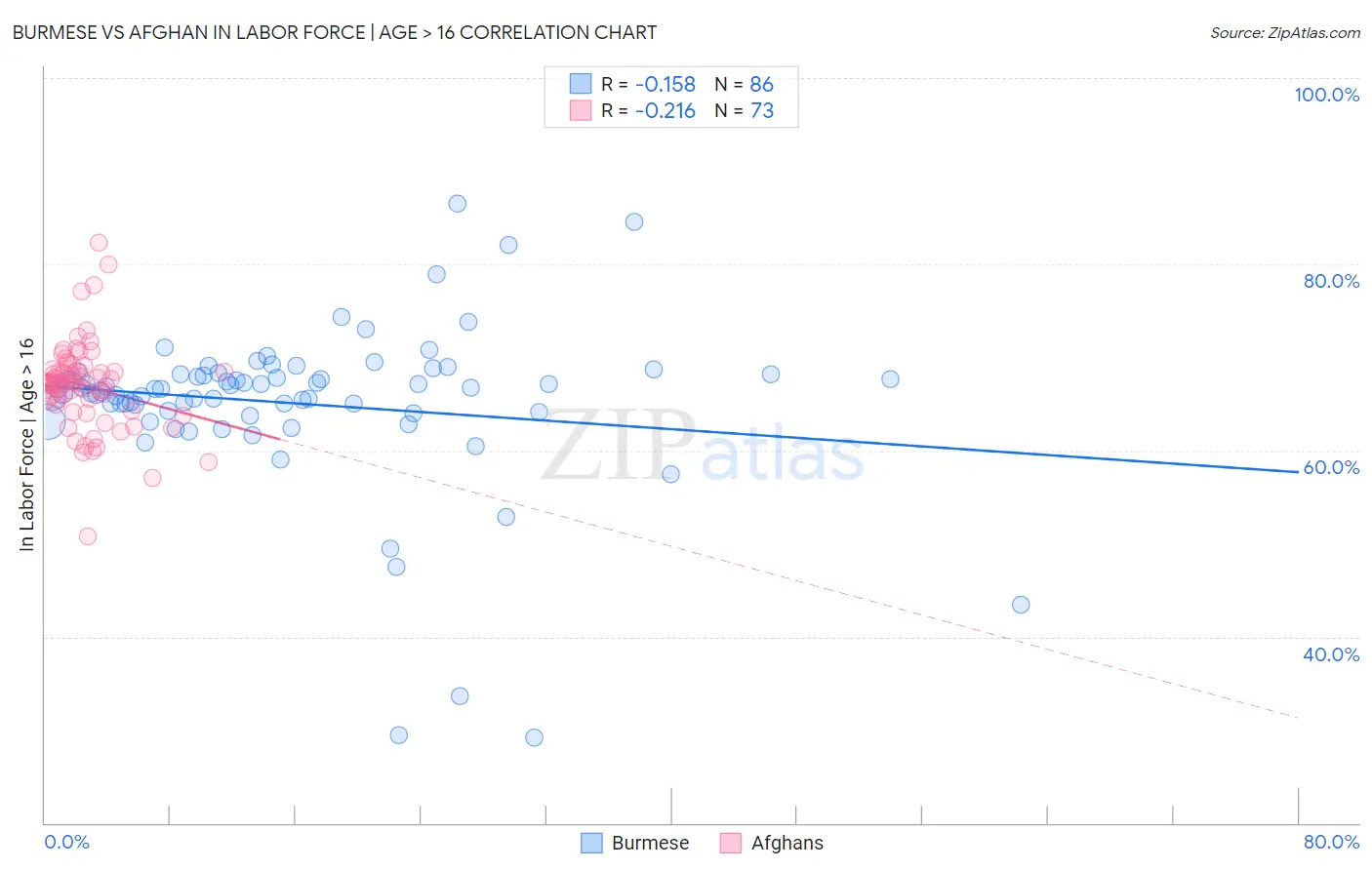 Burmese vs Afghan In Labor Force | Age > 16