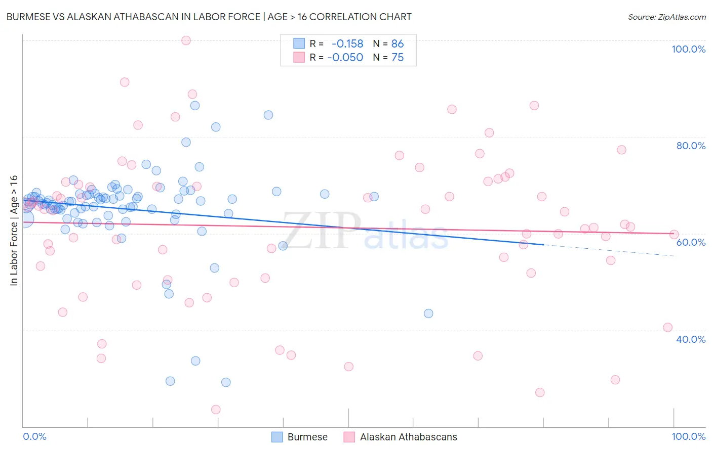 Burmese vs Alaskan Athabascan In Labor Force | Age > 16