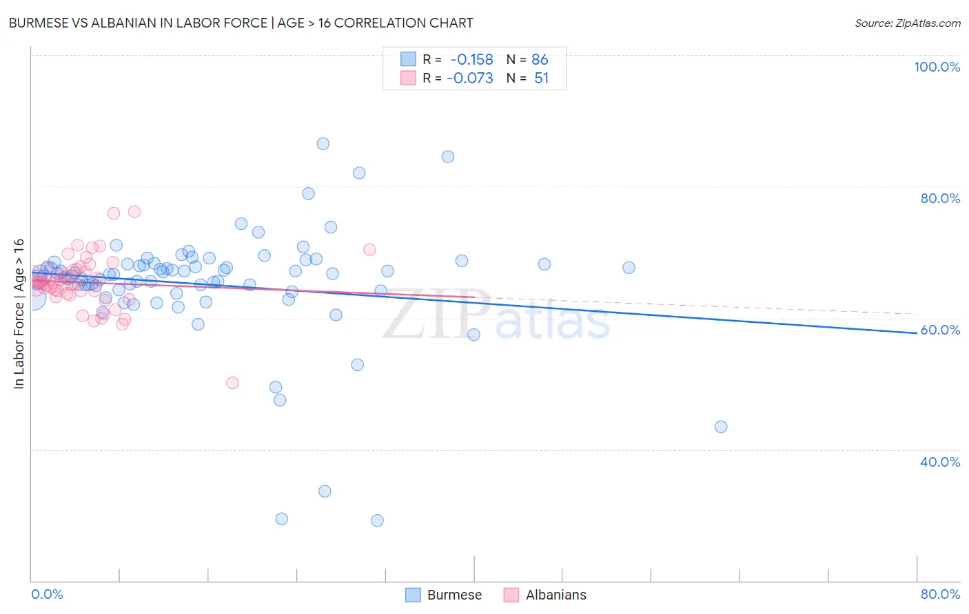 Burmese vs Albanian In Labor Force | Age > 16