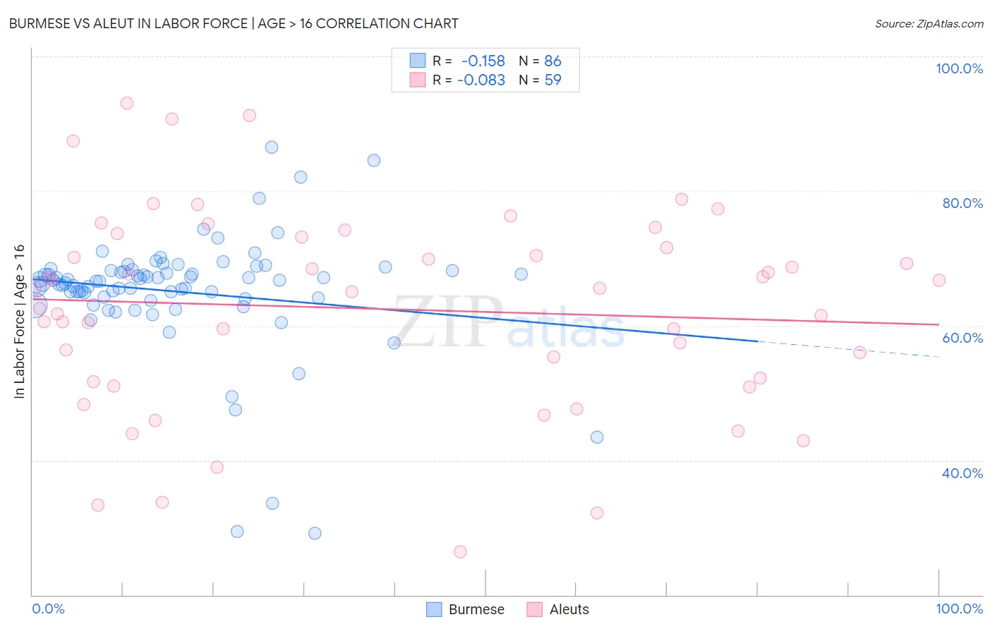 Burmese vs Aleut In Labor Force | Age > 16