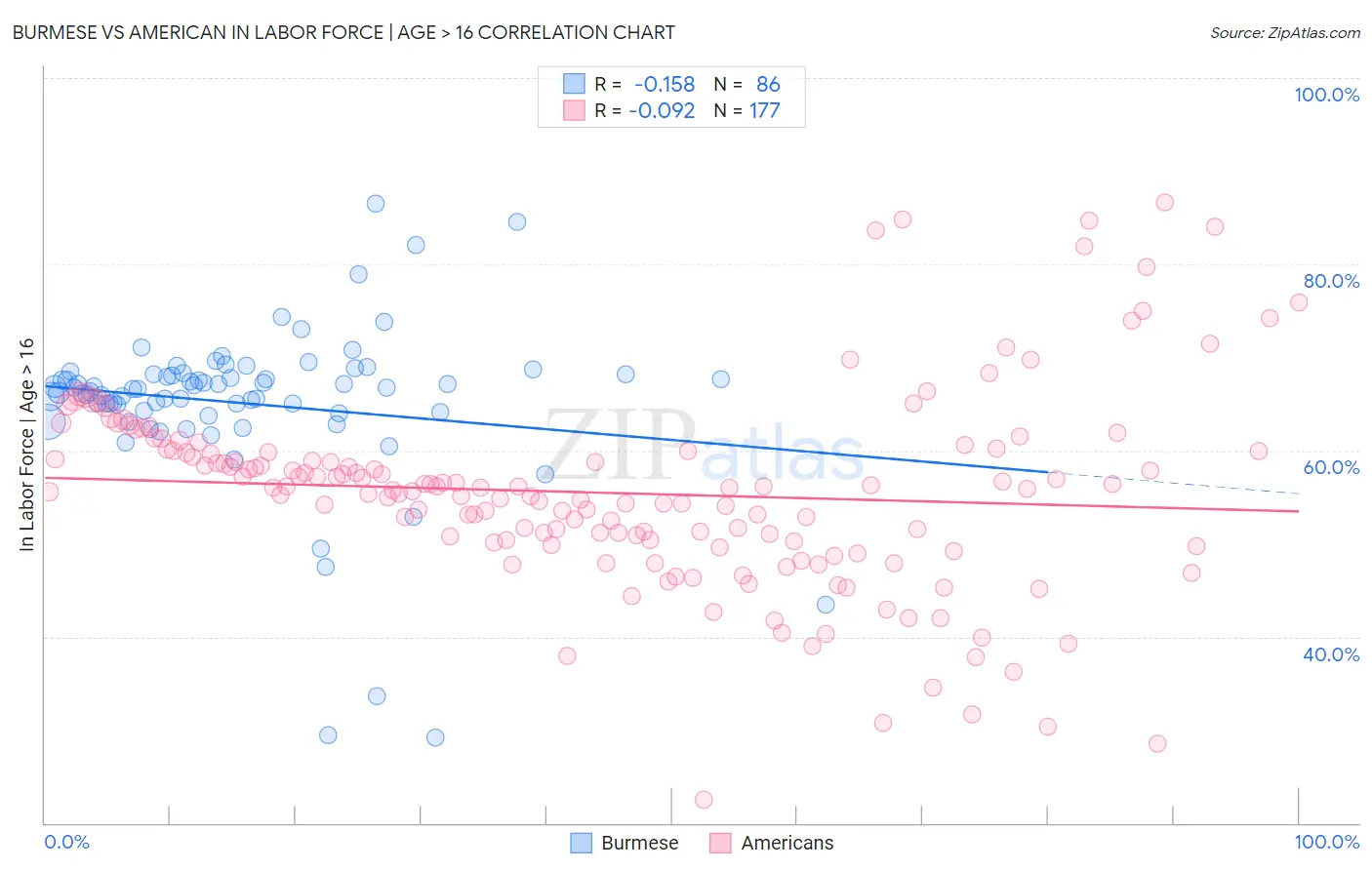 Burmese vs American In Labor Force | Age > 16