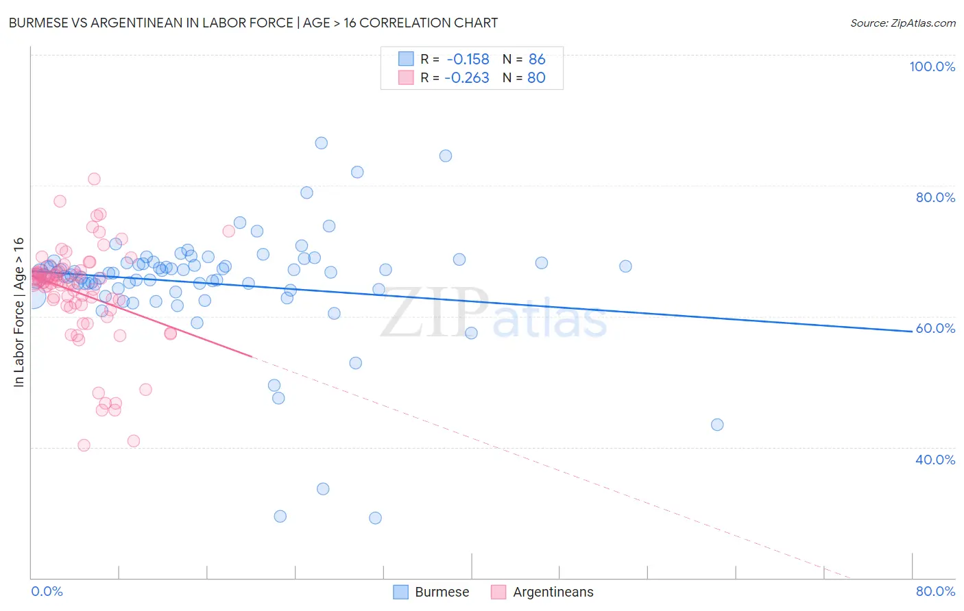 Burmese vs Argentinean In Labor Force | Age > 16