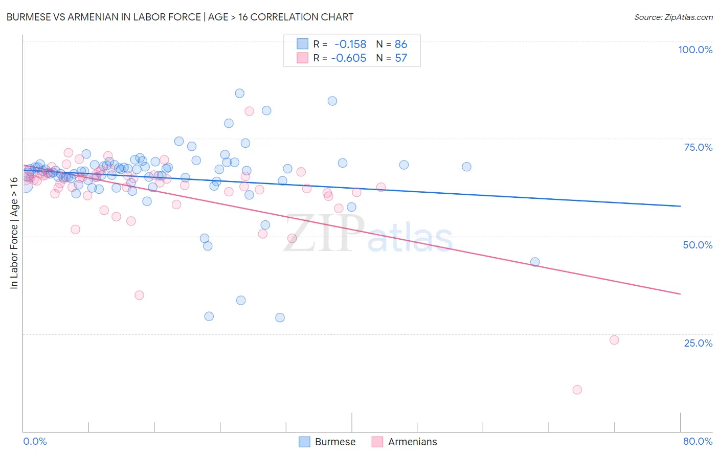 Burmese vs Armenian In Labor Force | Age > 16