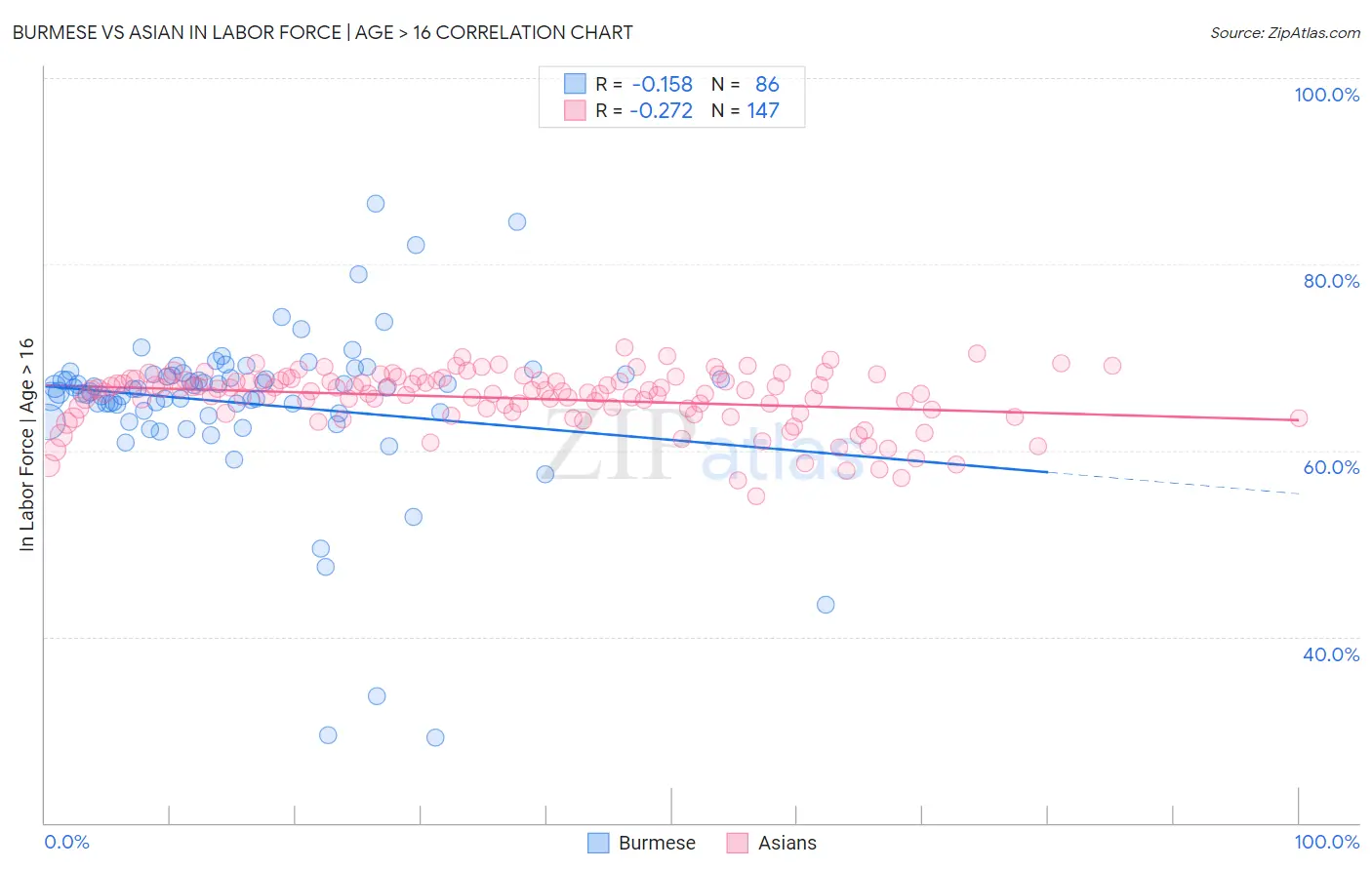 Burmese vs Asian In Labor Force | Age > 16