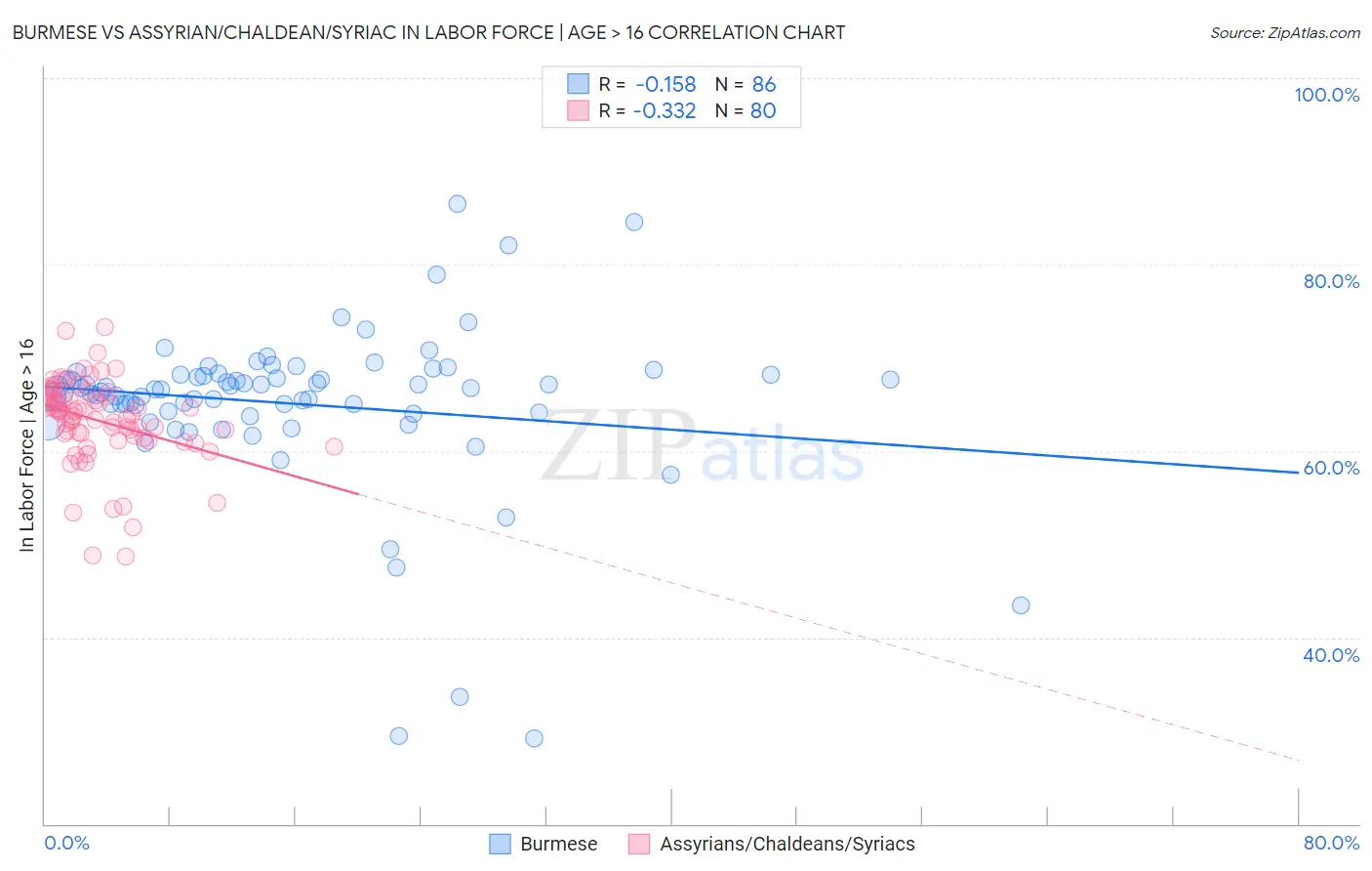 Burmese vs Assyrian/Chaldean/Syriac In Labor Force | Age > 16