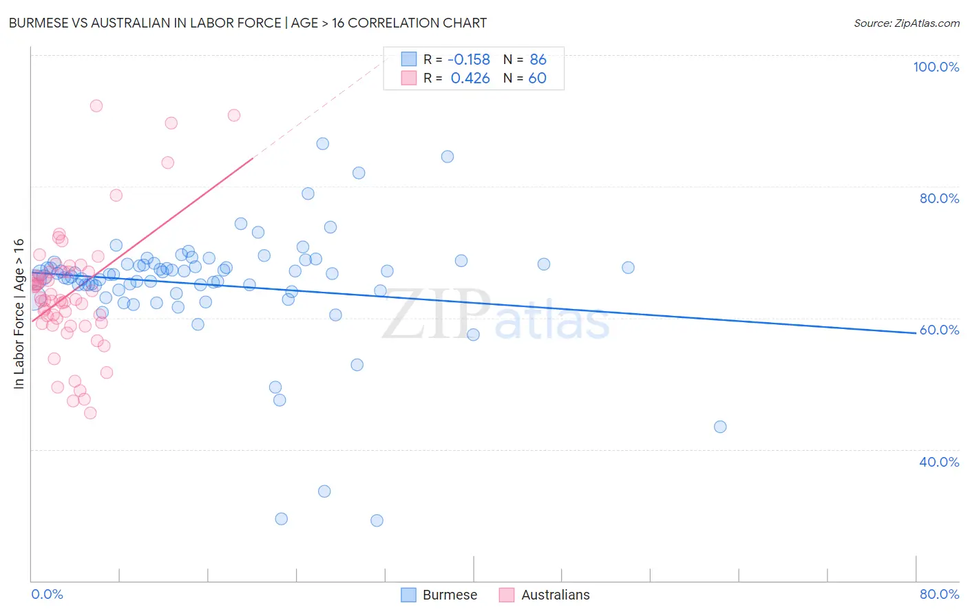 Burmese vs Australian In Labor Force | Age > 16