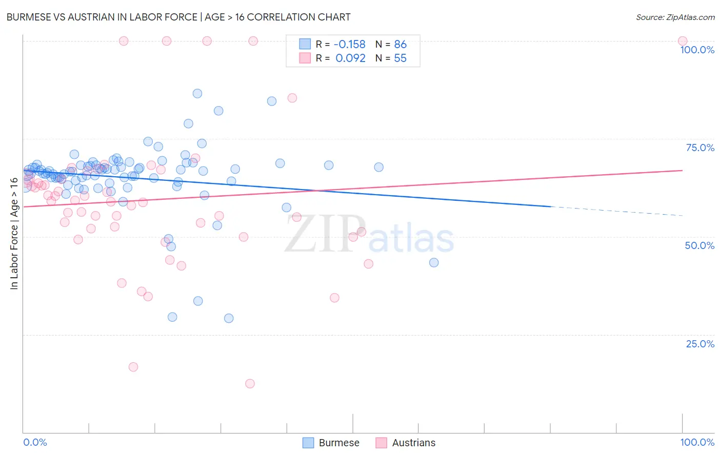 Burmese vs Austrian In Labor Force | Age > 16