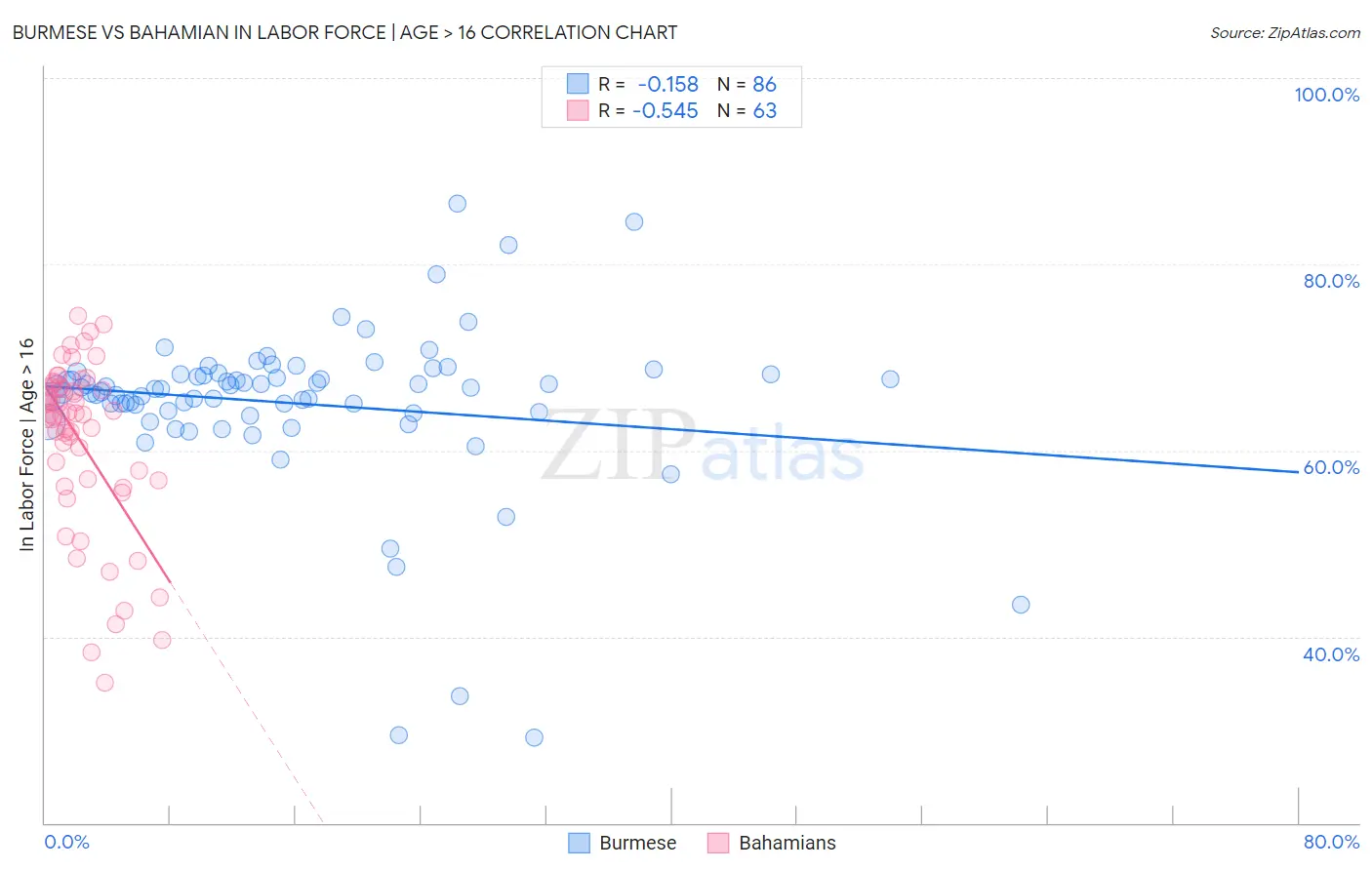 Burmese vs Bahamian In Labor Force | Age > 16