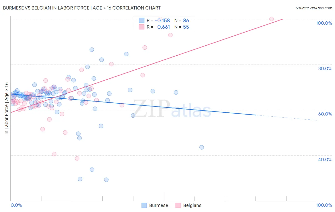 Burmese vs Belgian In Labor Force | Age > 16