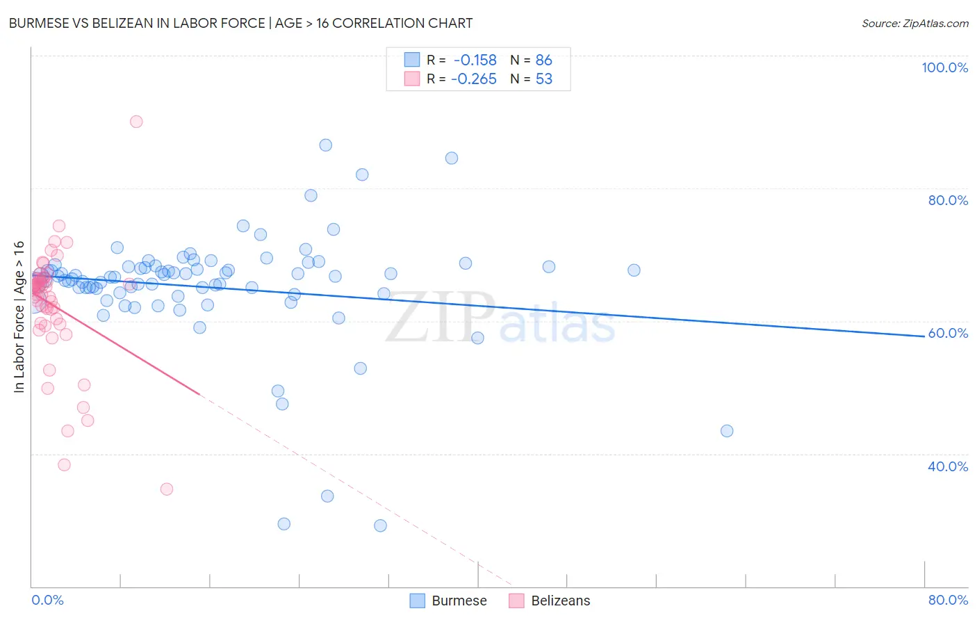 Burmese vs Belizean In Labor Force | Age > 16