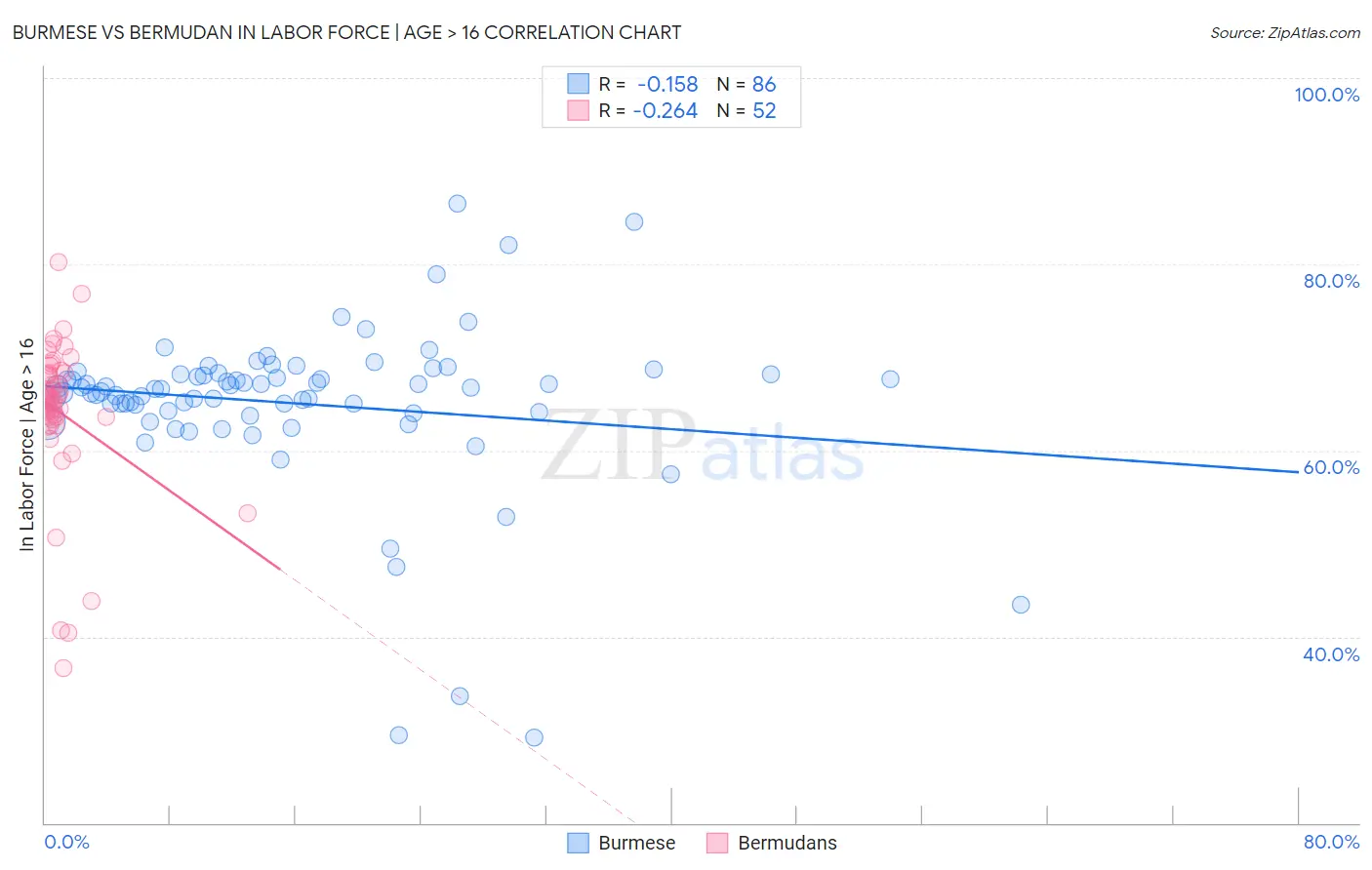 Burmese vs Bermudan In Labor Force | Age > 16