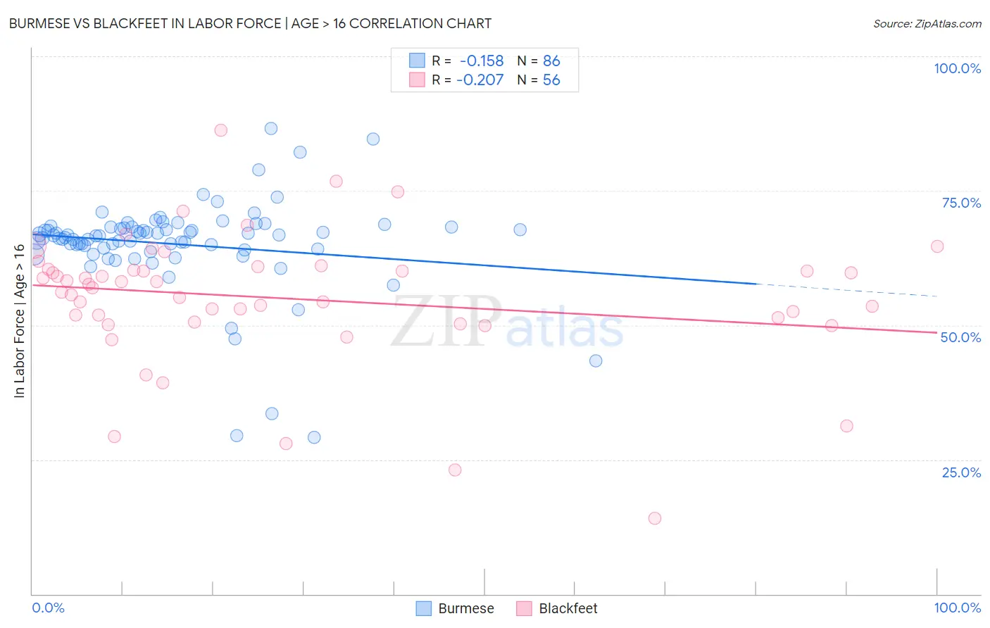 Burmese vs Blackfeet In Labor Force | Age > 16