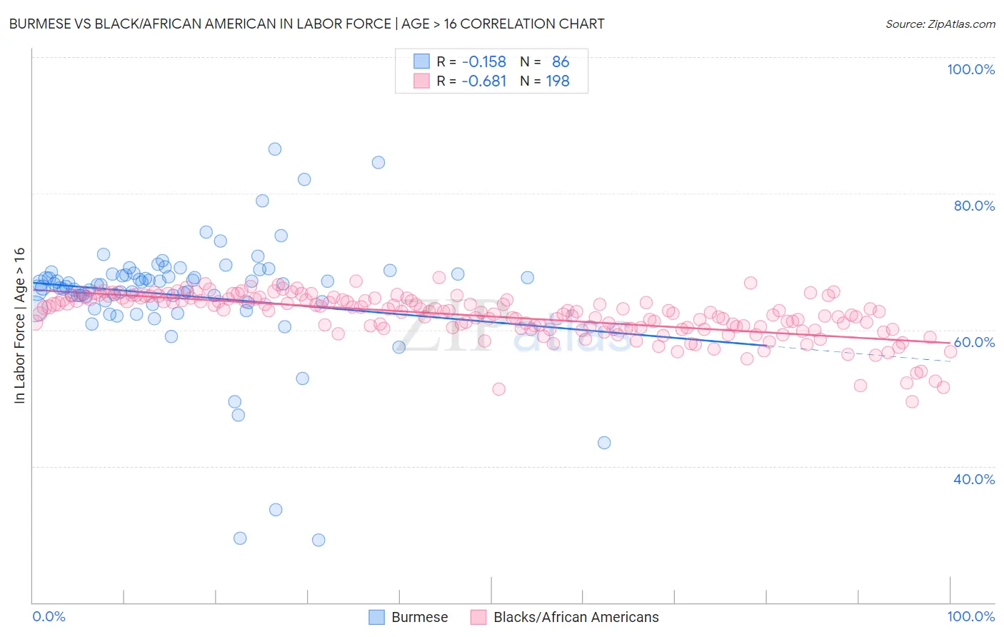 Burmese vs Black/African American In Labor Force | Age > 16