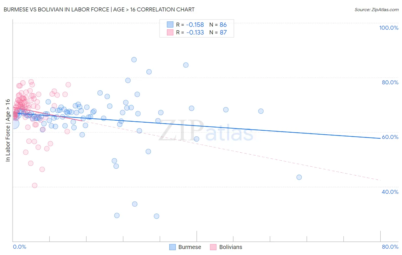 Burmese vs Bolivian In Labor Force | Age > 16