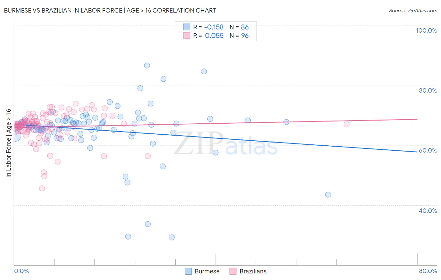 Burmese vs Brazilian In Labor Force | Age > 16