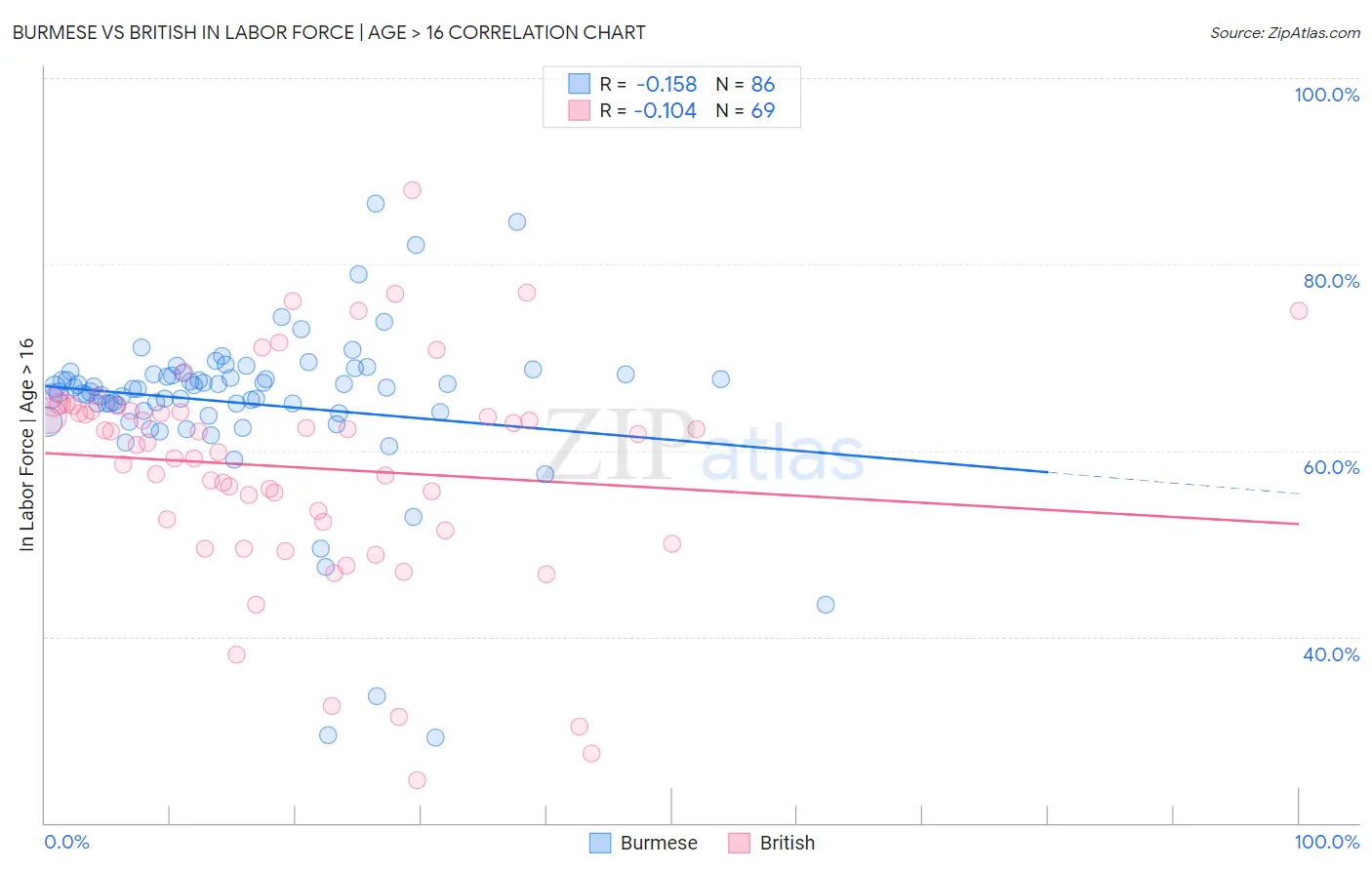 Burmese vs British In Labor Force | Age > 16