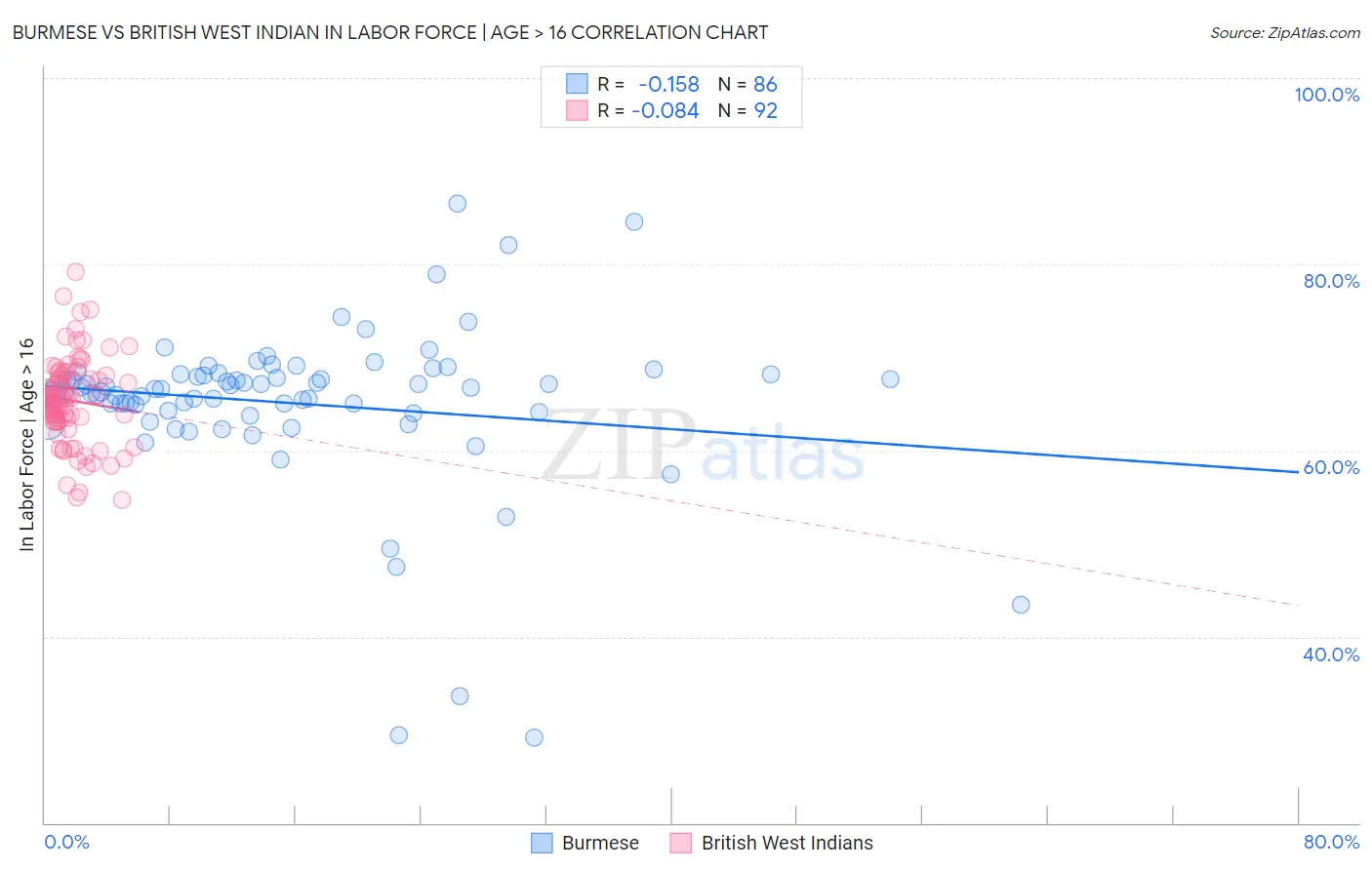 Burmese vs British West Indian In Labor Force | Age > 16