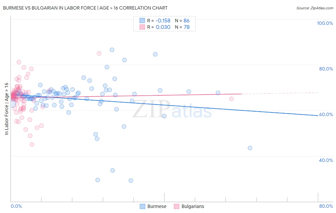 Burmese vs Bulgarian In Labor Force | Age > 16