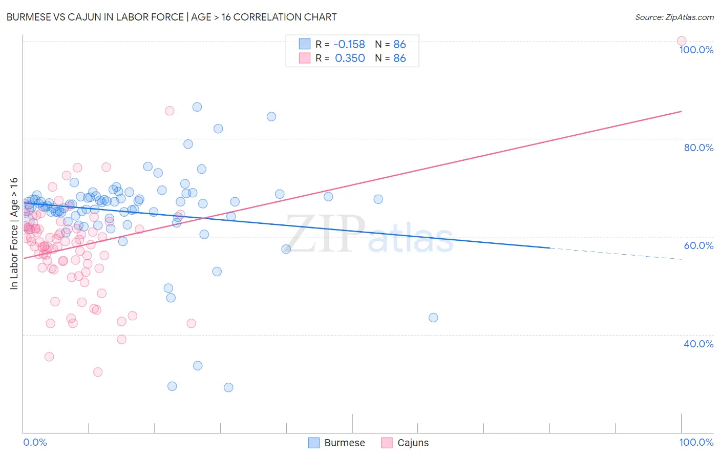 Burmese vs Cajun In Labor Force | Age > 16