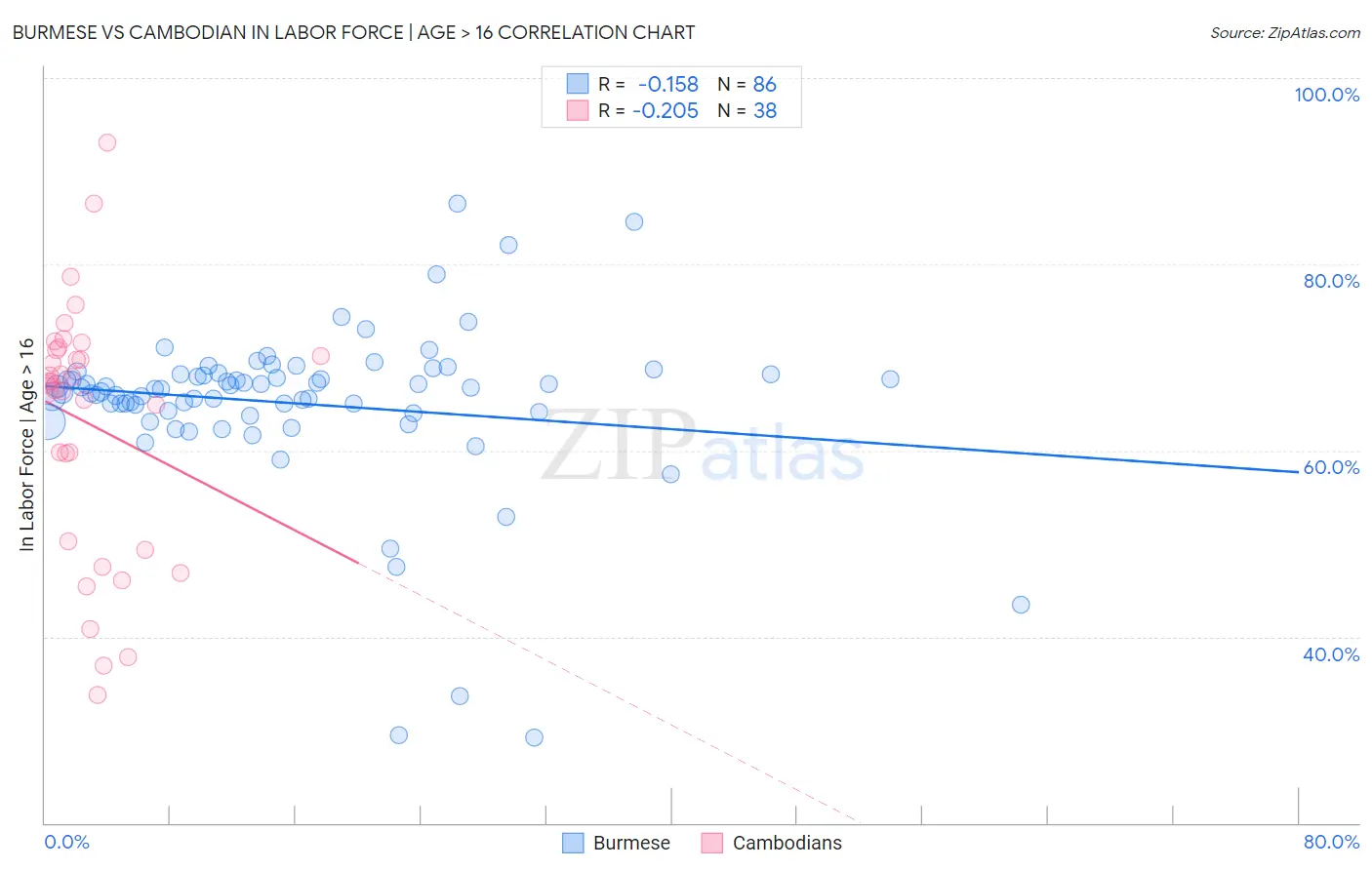 Burmese vs Cambodian In Labor Force | Age > 16