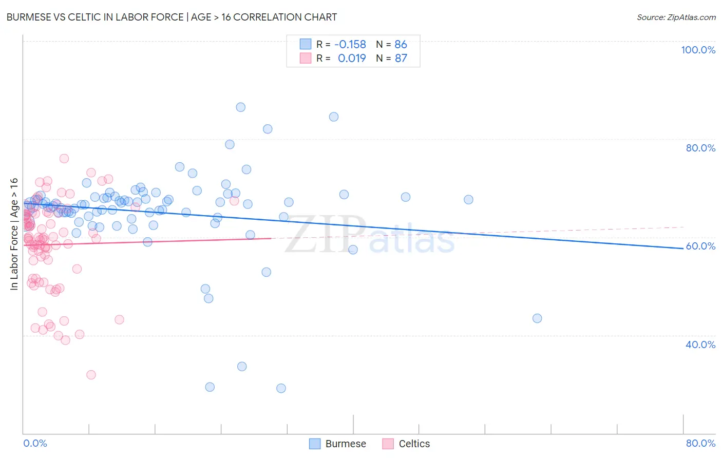 Burmese vs Celtic In Labor Force | Age > 16