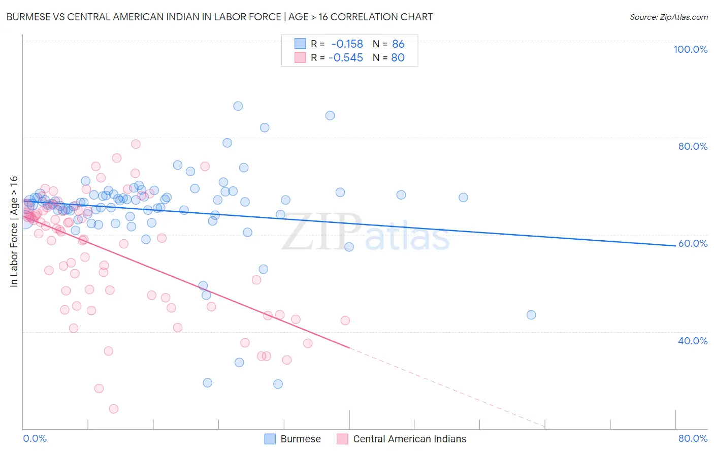 Burmese vs Central American Indian In Labor Force | Age > 16