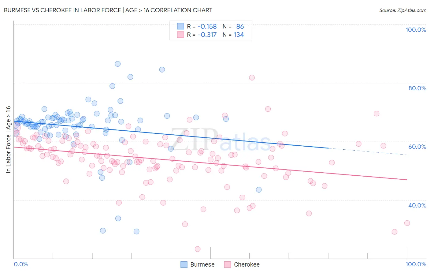 Burmese vs Cherokee In Labor Force | Age > 16