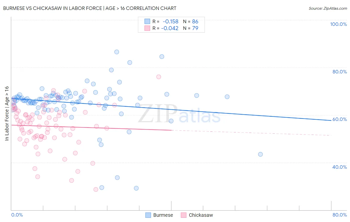 Burmese vs Chickasaw In Labor Force | Age > 16