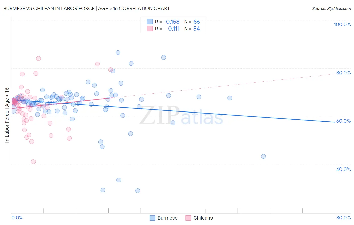 Burmese vs Chilean In Labor Force | Age > 16