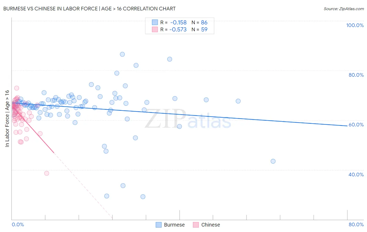 Burmese vs Chinese In Labor Force | Age > 16