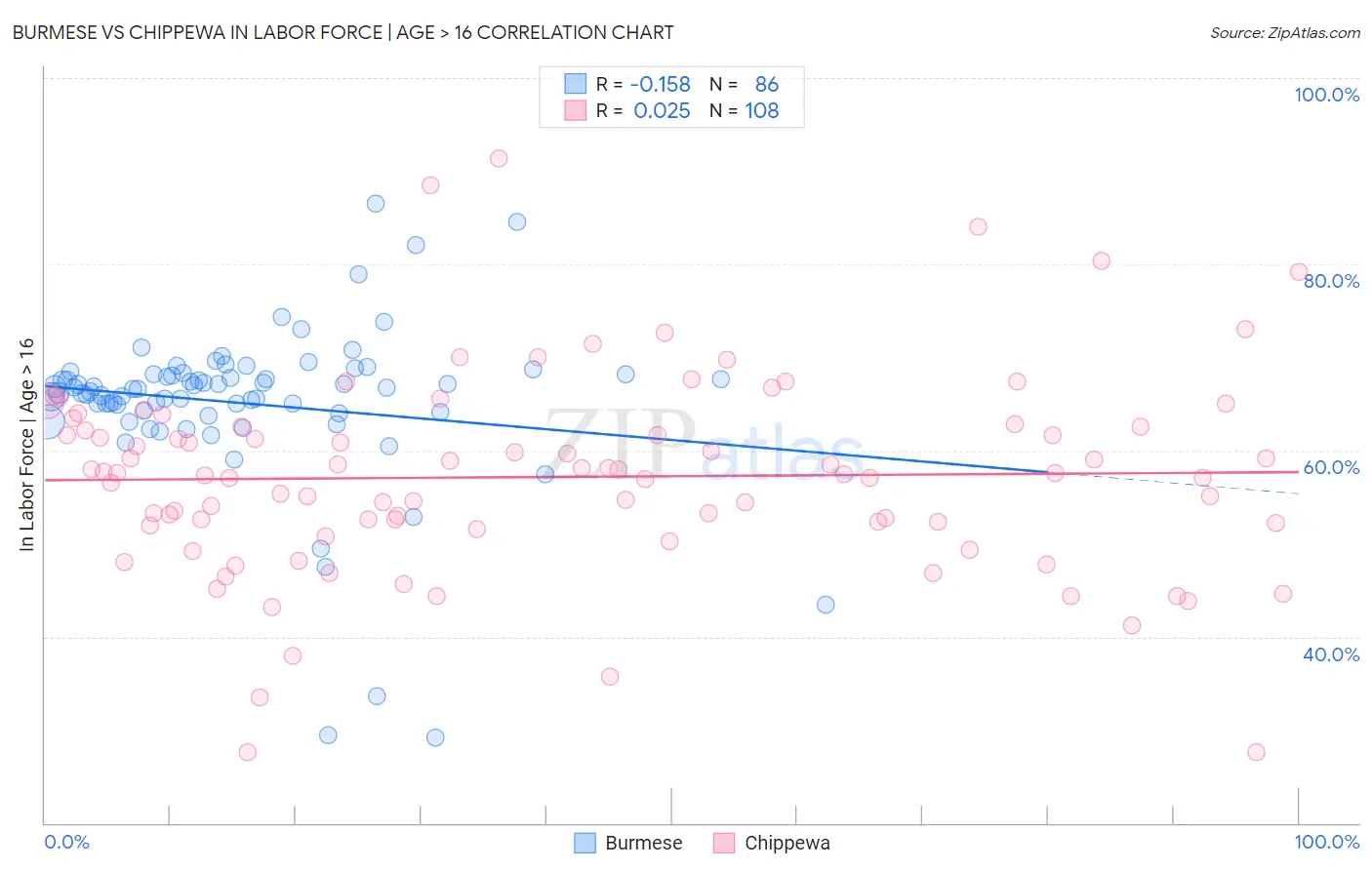 Burmese vs Chippewa In Labor Force | Age > 16