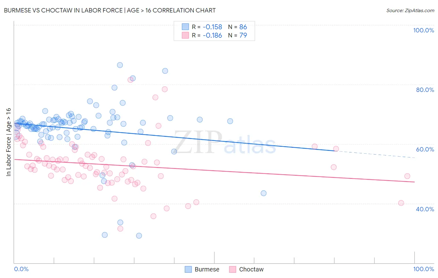 Burmese vs Choctaw In Labor Force | Age > 16