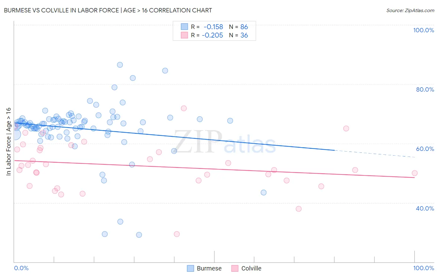Burmese vs Colville In Labor Force | Age > 16
