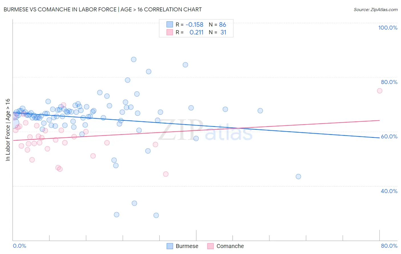 Burmese vs Comanche In Labor Force | Age > 16