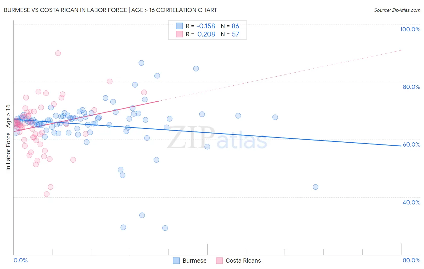 Burmese vs Costa Rican In Labor Force | Age > 16