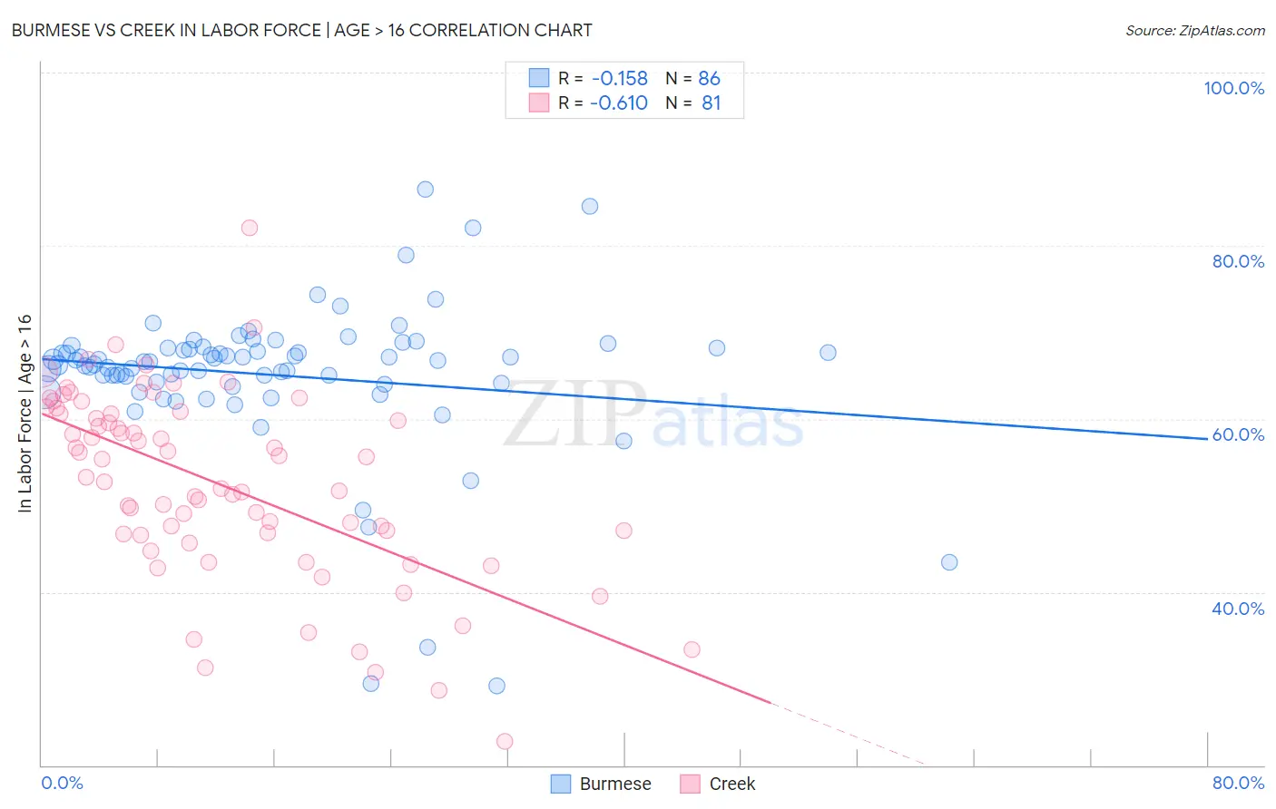 Burmese vs Creek In Labor Force | Age > 16