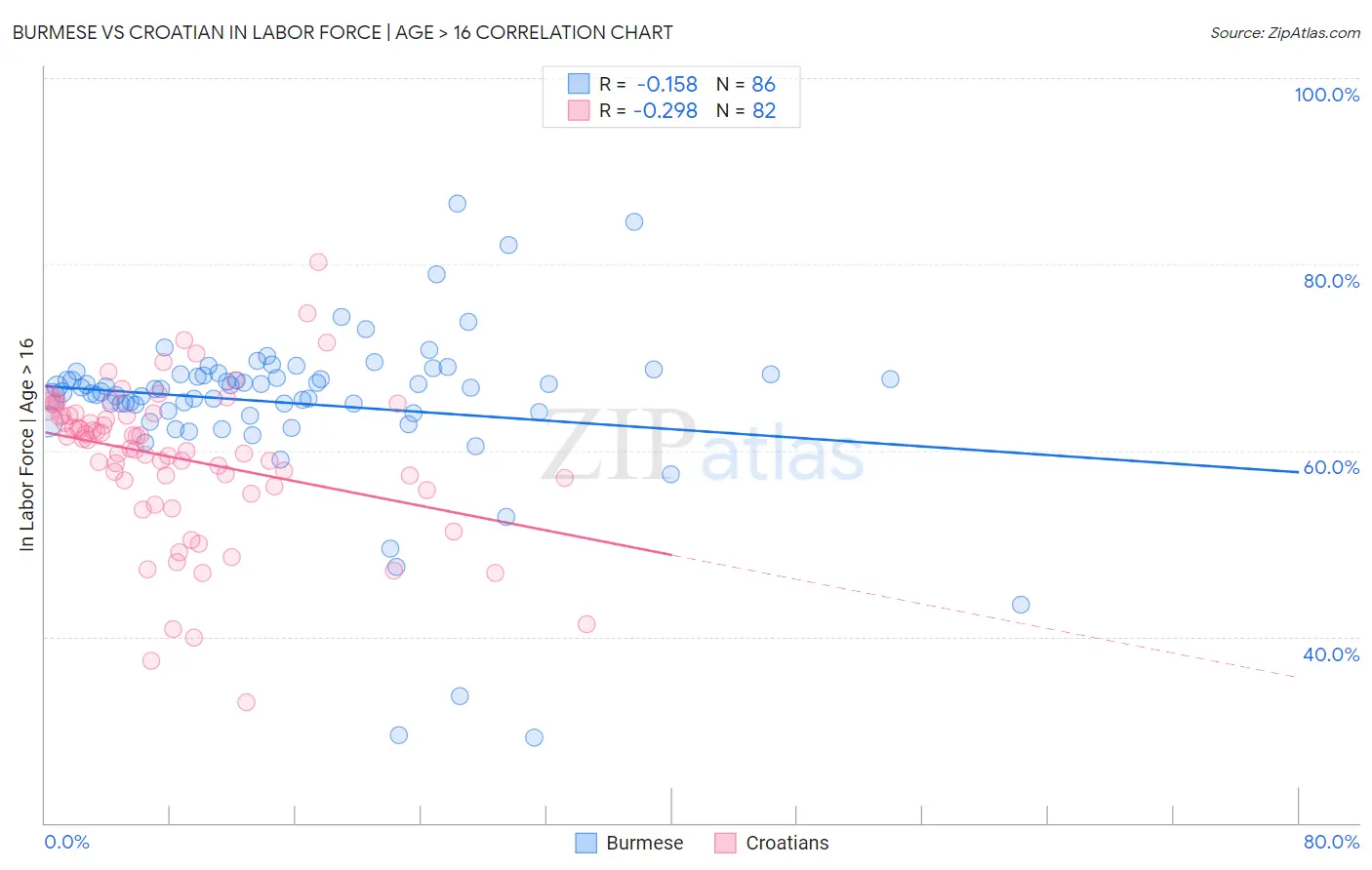 Burmese vs Croatian In Labor Force | Age > 16