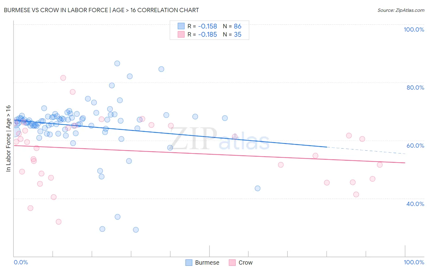 Burmese vs Crow In Labor Force | Age > 16