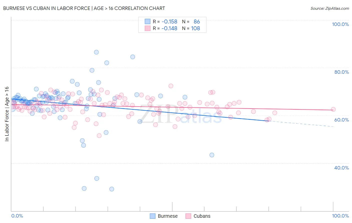 Burmese vs Cuban In Labor Force | Age > 16