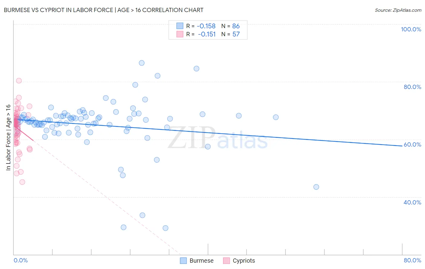 Burmese vs Cypriot In Labor Force | Age > 16