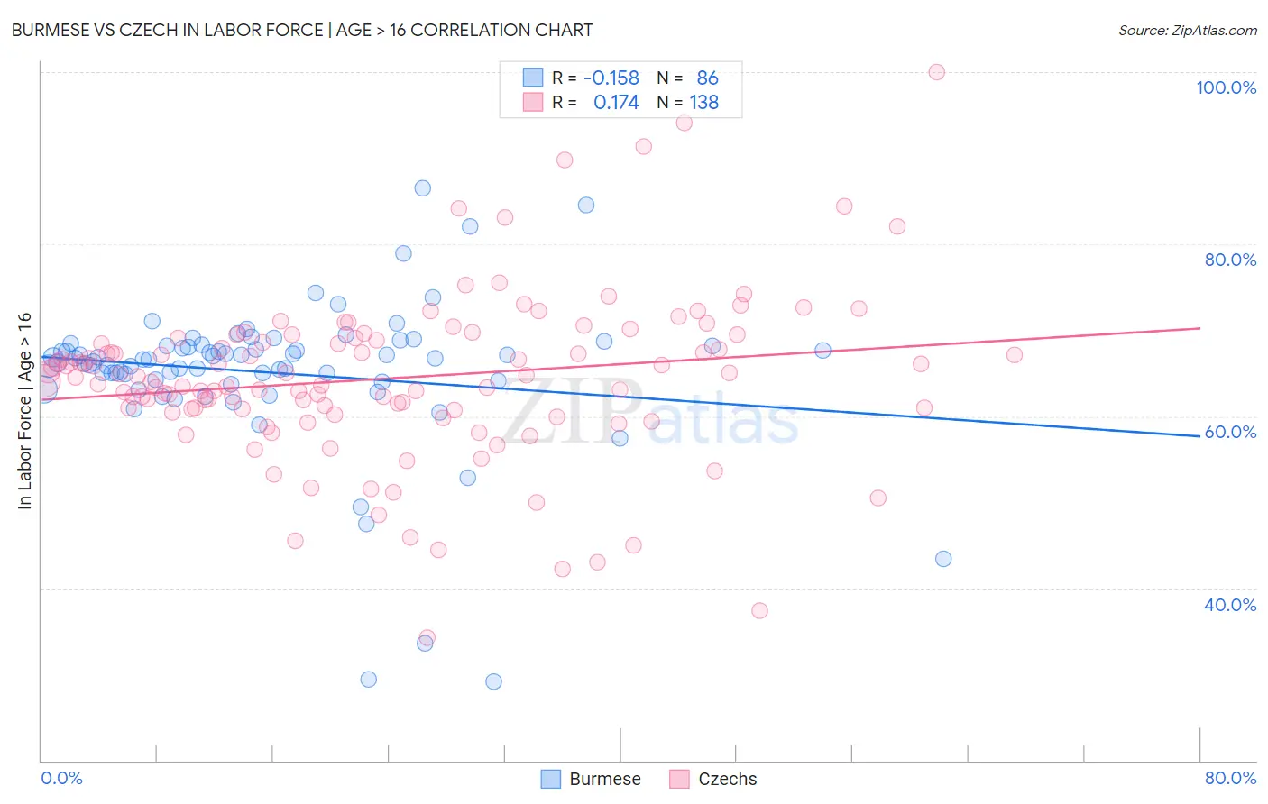 Burmese vs Czech In Labor Force | Age > 16