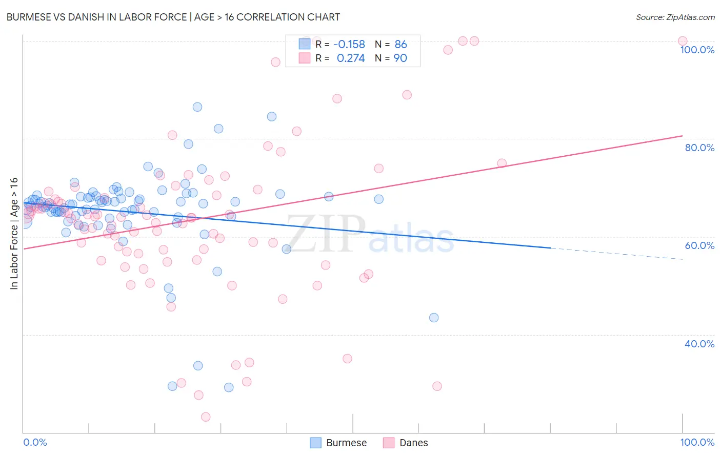 Burmese vs Danish In Labor Force | Age > 16