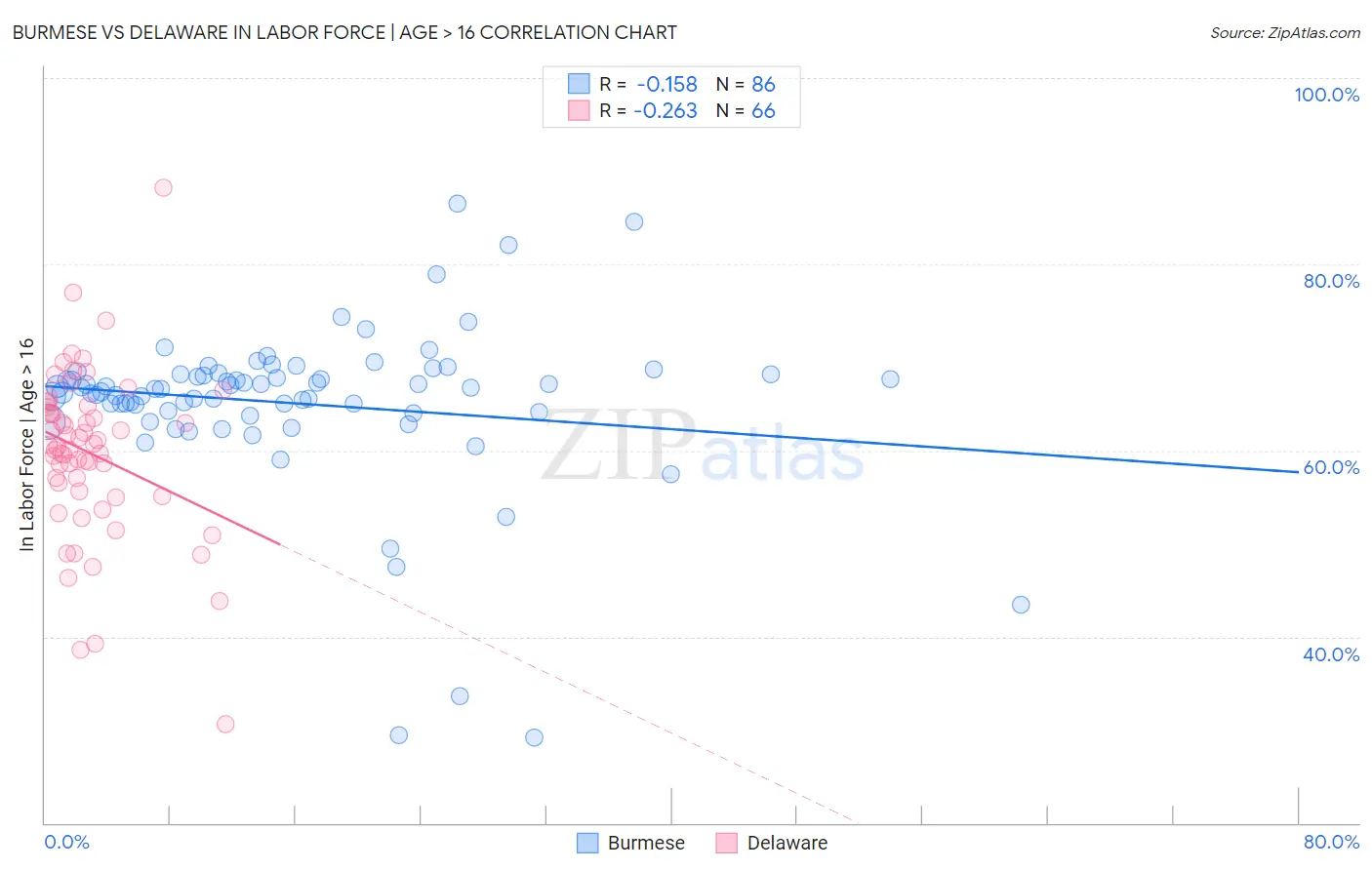 Burmese vs Delaware In Labor Force | Age > 16