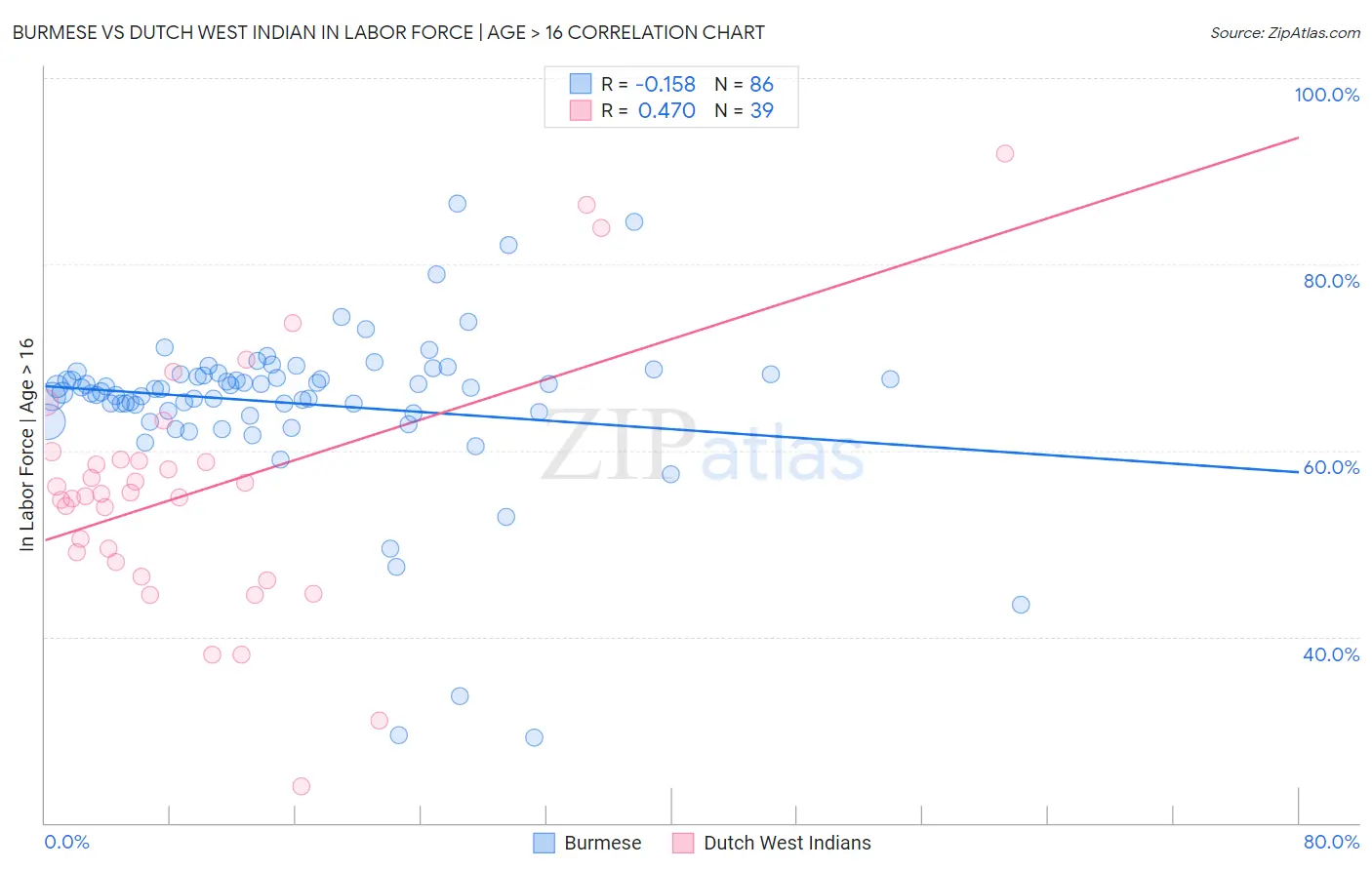 Burmese vs Dutch West Indian In Labor Force | Age > 16