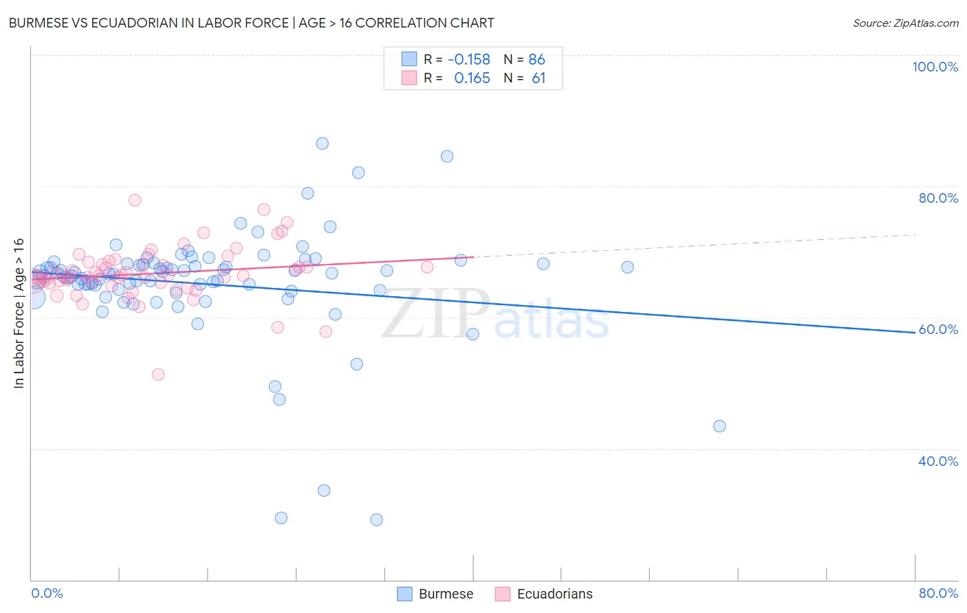 Burmese vs Ecuadorian In Labor Force | Age > 16