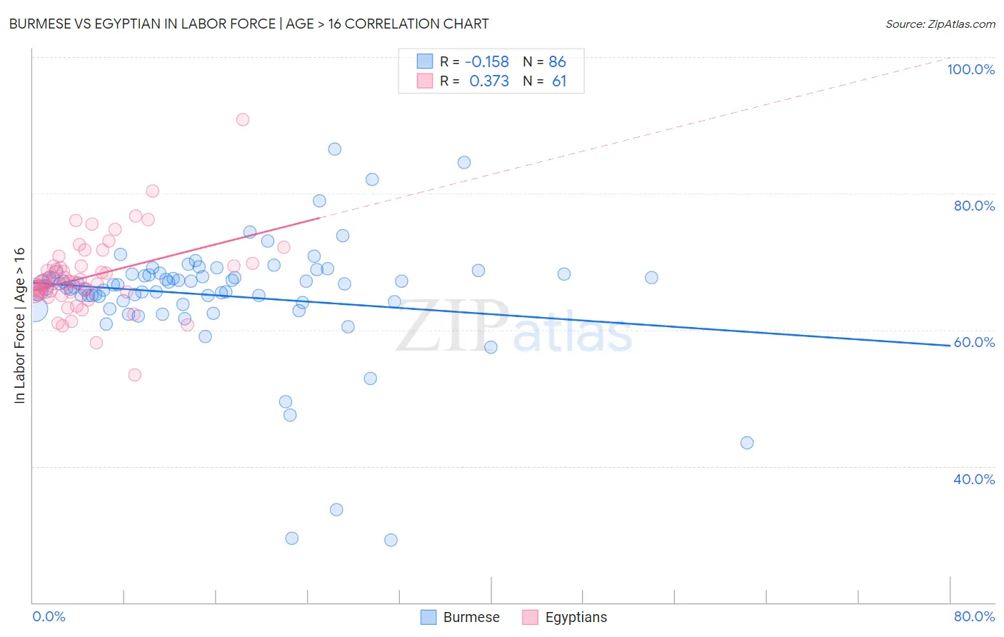 Burmese vs Egyptian In Labor Force | Age > 16