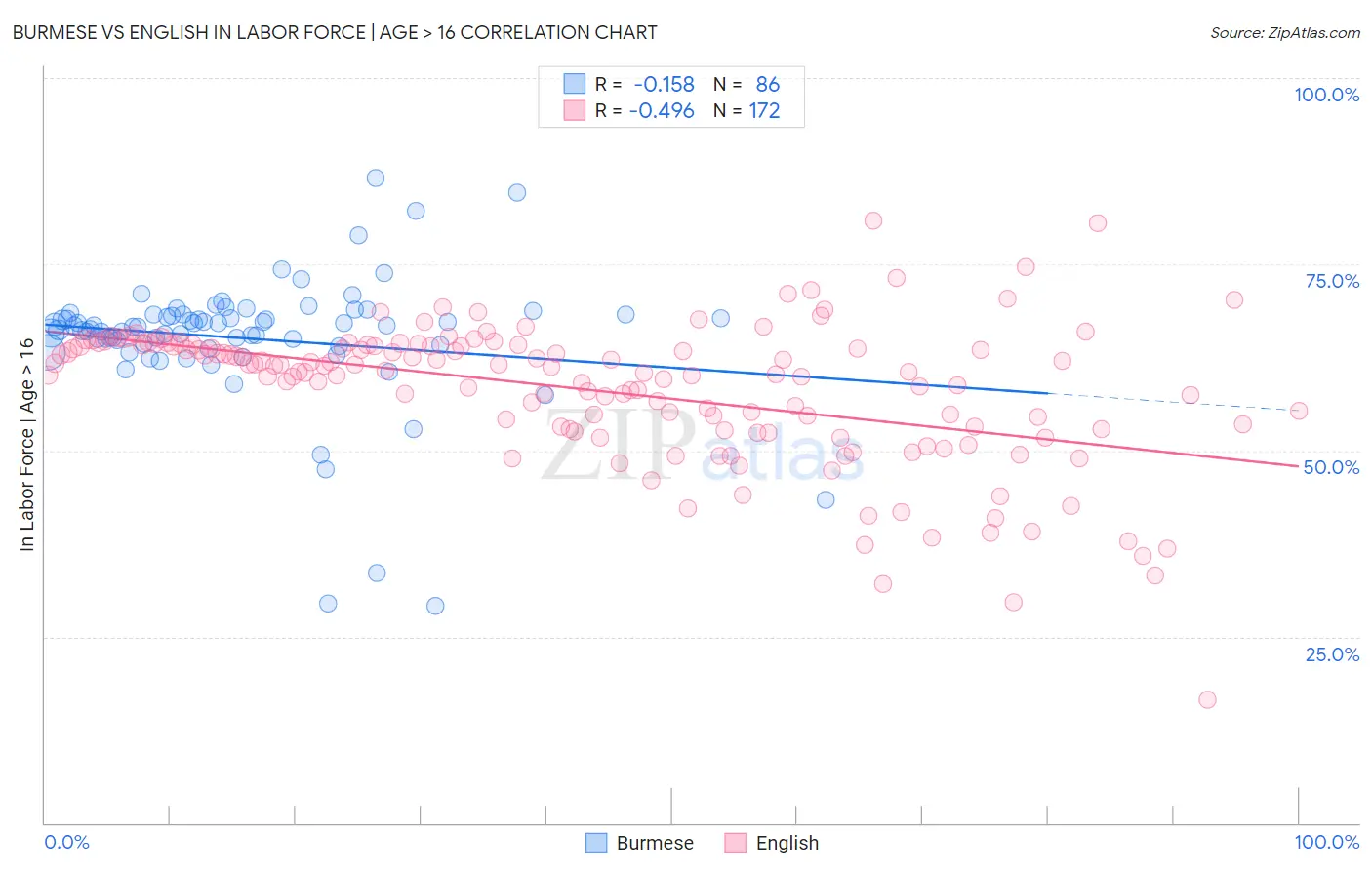 Burmese vs English In Labor Force | Age > 16