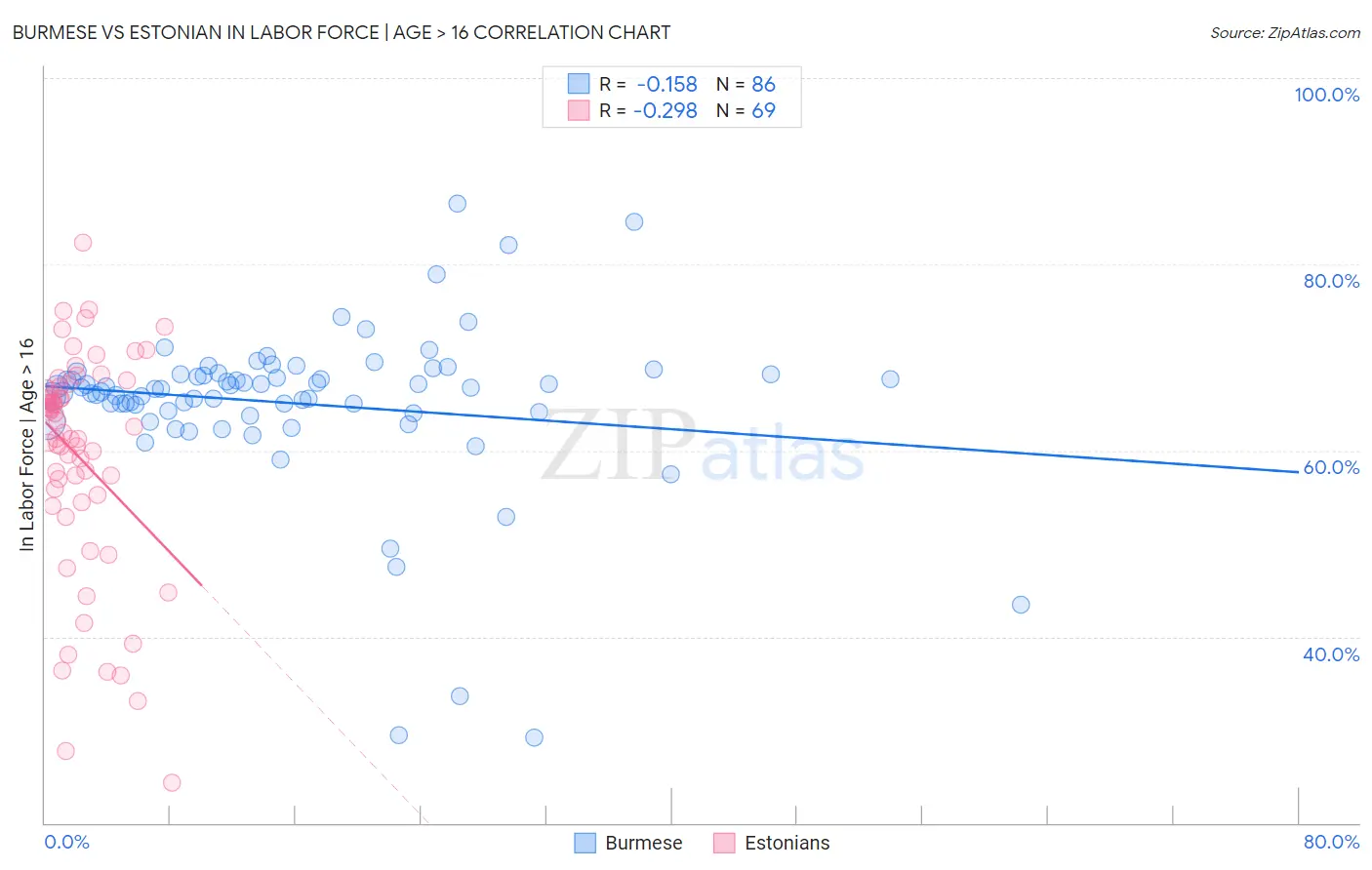 Burmese vs Estonian In Labor Force | Age > 16