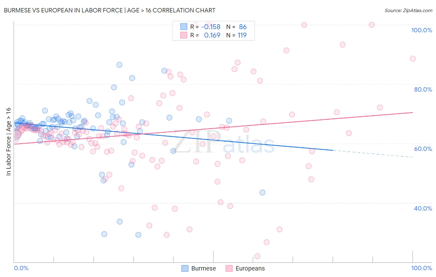 Burmese vs European In Labor Force | Age > 16